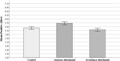 Time After Time: Attachment Orientations and Impression Formation in Initial and Longer-Term Team Interactions